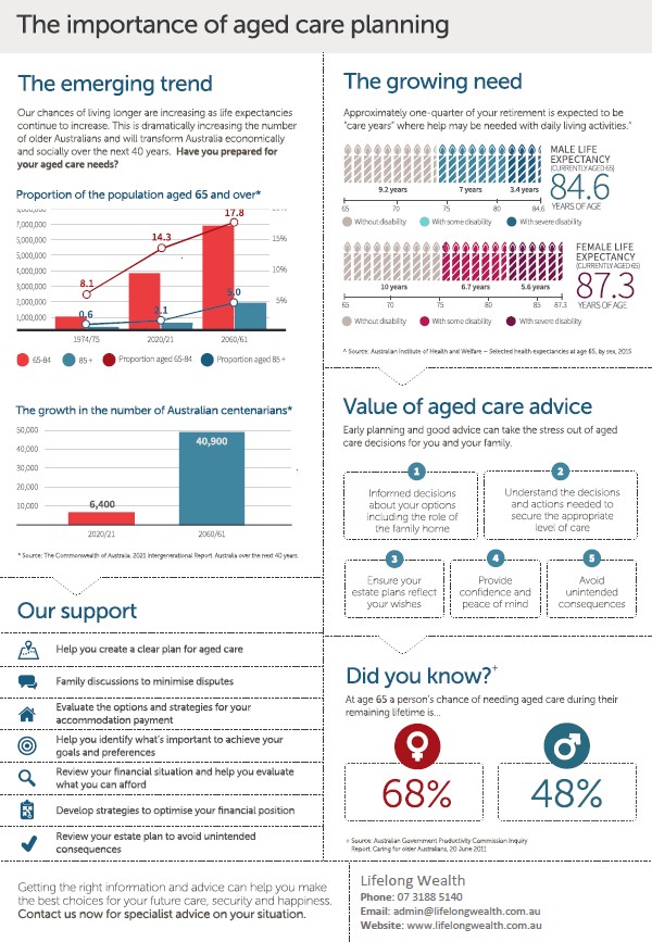 the importance of aged care planning statistics